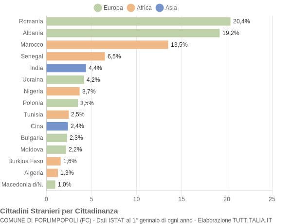 Grafico cittadinanza stranieri - Forlimpopoli 2014