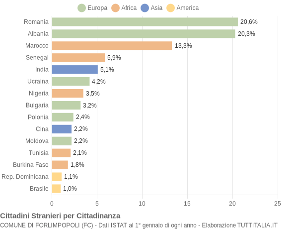 Grafico cittadinanza stranieri - Forlimpopoli 2019