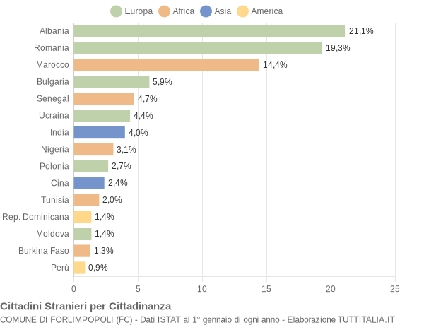 Grafico cittadinanza stranieri - Forlimpopoli 2022