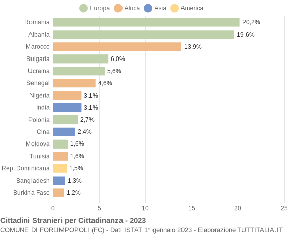 Grafico cittadinanza stranieri - Forlimpopoli 2023