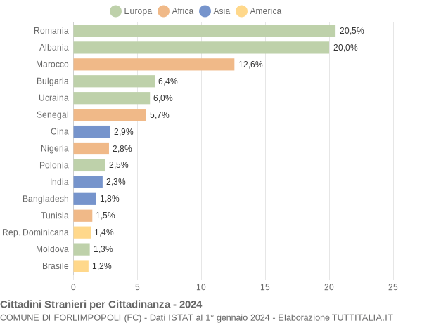 Grafico cittadinanza stranieri - Forlimpopoli 2024