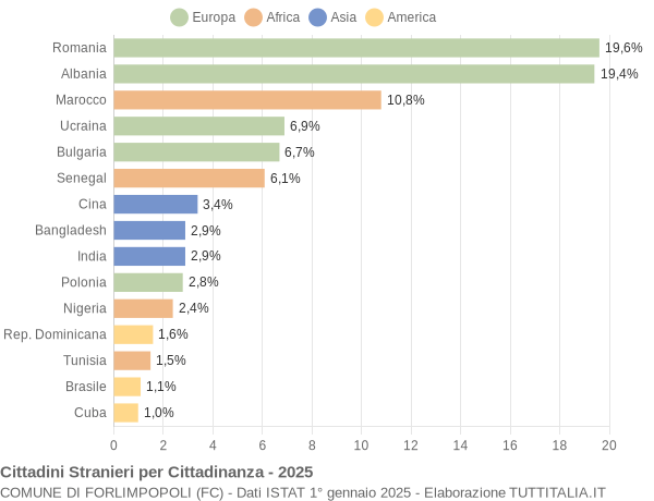 Grafico cittadinanza stranieri - Forlimpopoli 2025