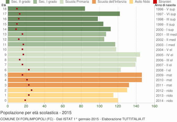 Grafico Popolazione in età scolastica - Forlimpopoli 2015