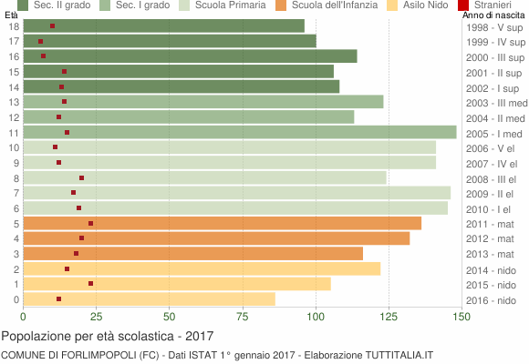 Grafico Popolazione in età scolastica - Forlimpopoli 2017