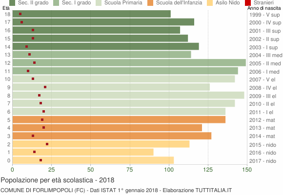 Grafico Popolazione in età scolastica - Forlimpopoli 2018