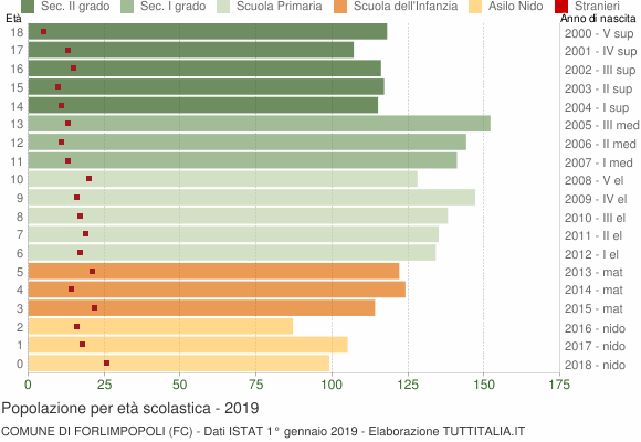Grafico Popolazione in età scolastica - Forlimpopoli 2019