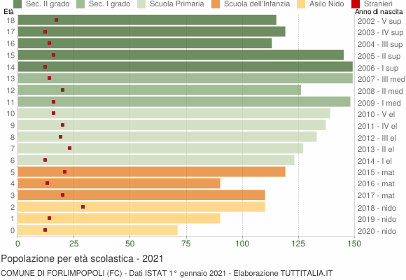 Grafico Popolazione in età scolastica - Forlimpopoli 2021