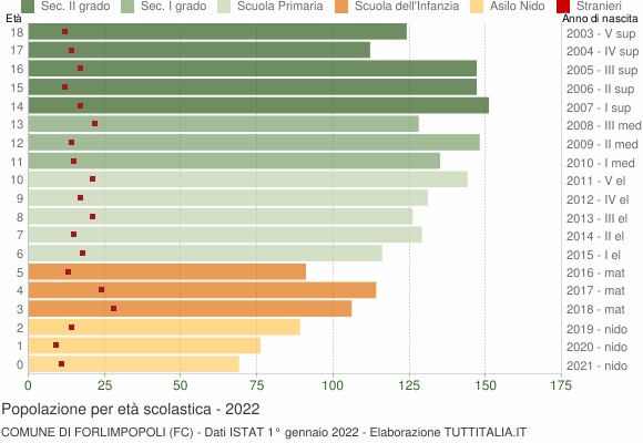 Grafico Popolazione in età scolastica - Forlimpopoli 2022