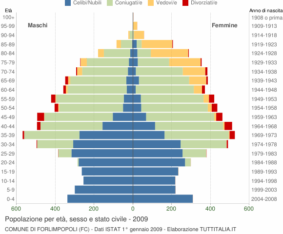 Grafico Popolazione per età, sesso e stato civile Comune di Forlimpopoli (FC)