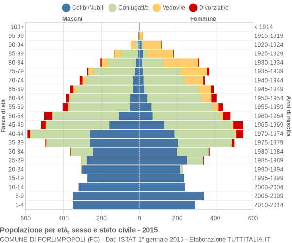 Grafico Popolazione per età, sesso e stato civile Comune di Forlimpopoli (FC)