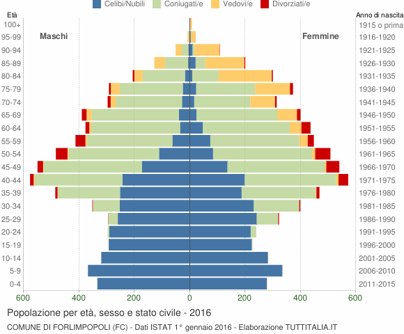 Grafico Popolazione per età, sesso e stato civile Comune di Forlimpopoli (FC)