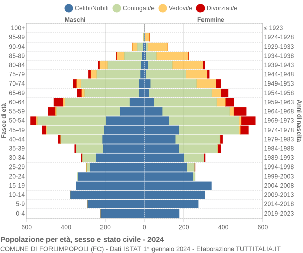 Grafico Popolazione per età, sesso e stato civile Comune di Forlimpopoli (FC)