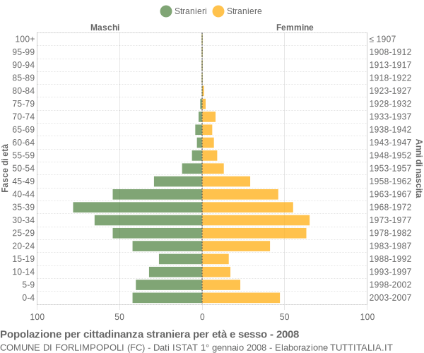 Grafico cittadini stranieri - Forlimpopoli 2008
