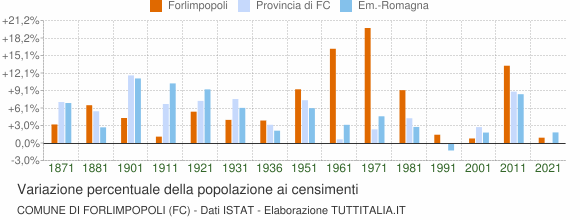 Grafico variazione percentuale della popolazione Comune di Forlimpopoli (FC)