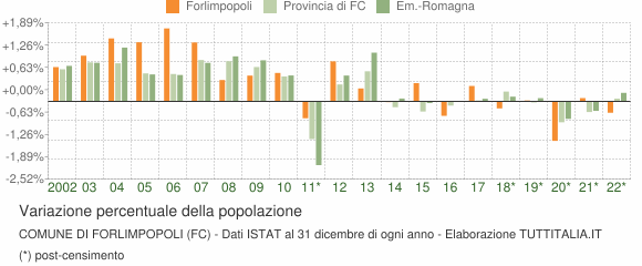 Variazione percentuale della popolazione Comune di Forlimpopoli (FC)