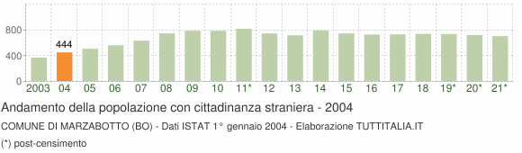 Grafico andamento popolazione stranieri Comune di Marzabotto (BO)