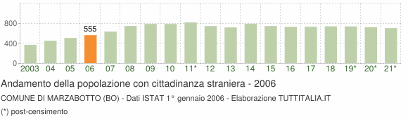 Grafico andamento popolazione stranieri Comune di Marzabotto (BO)