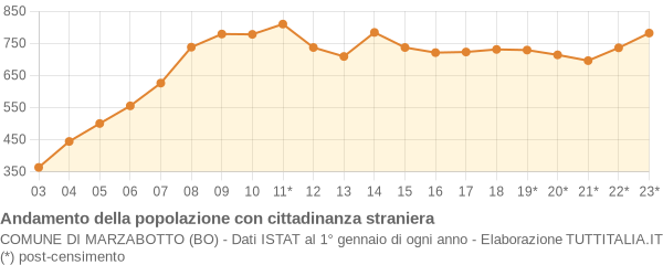 Andamento popolazione stranieri Comune di Marzabotto (BO)