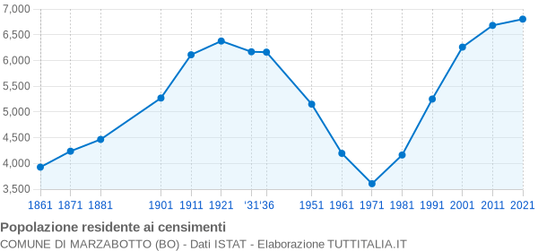 Grafico andamento storico popolazione Comune di Marzabotto (BO)