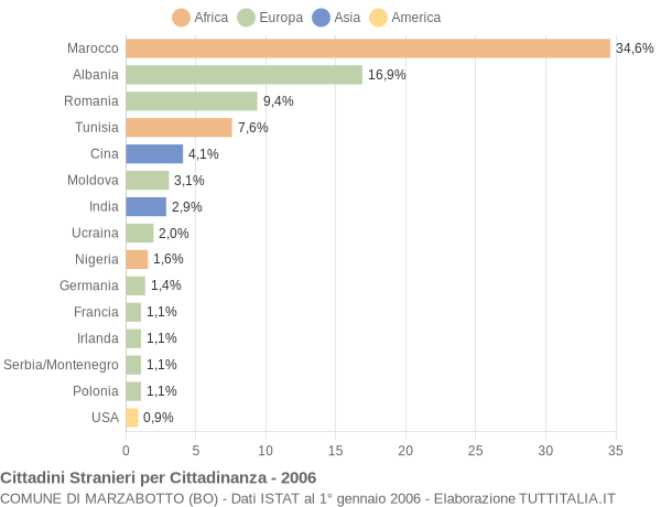 Grafico cittadinanza stranieri - Marzabotto 2006