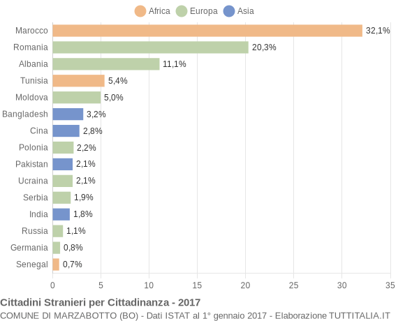 Grafico cittadinanza stranieri - Marzabotto 2017