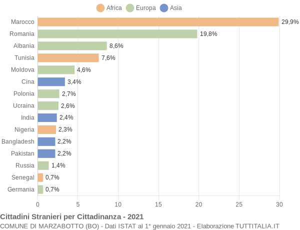 Grafico cittadinanza stranieri - Marzabotto 2021