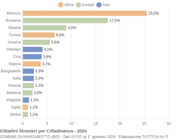 Grafico cittadinanza stranieri - Marzabotto 2024