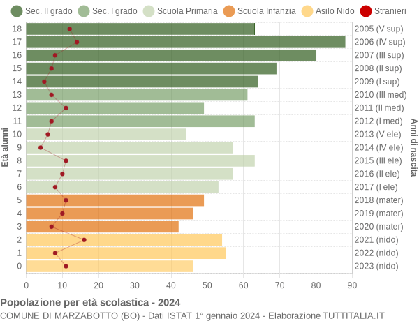 Grafico Popolazione in età scolastica - Marzabotto 2024