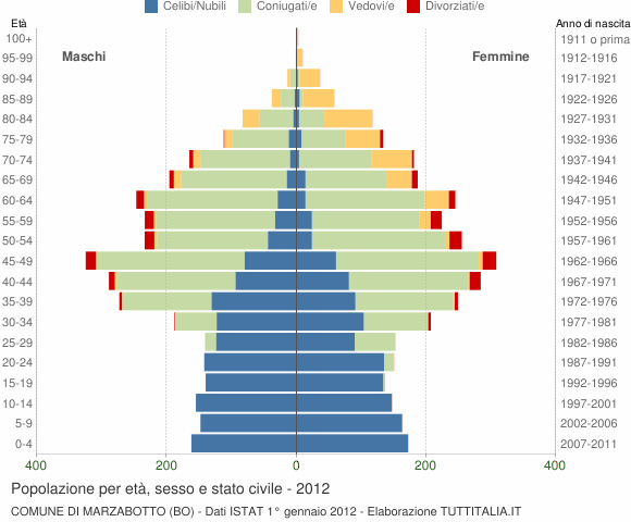 Grafico Popolazione per età, sesso e stato civile Comune di Marzabotto (BO)