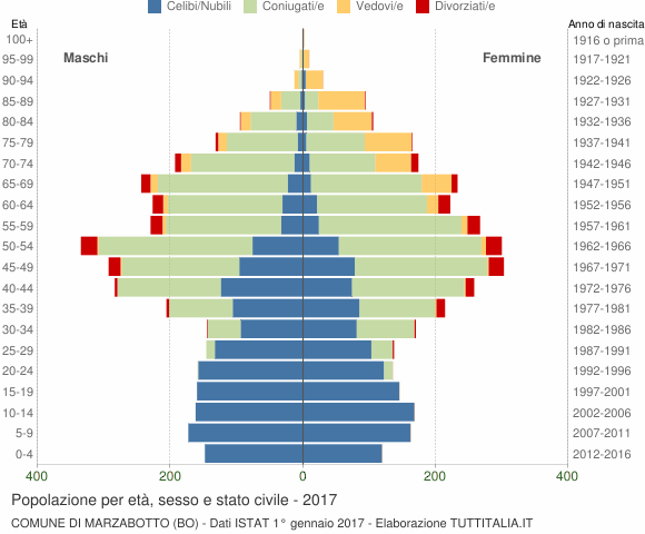 Grafico Popolazione per età, sesso e stato civile Comune di Marzabotto (BO)