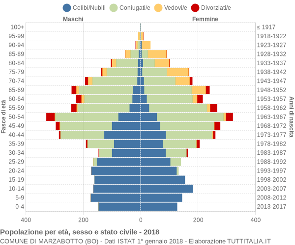 Grafico Popolazione per età, sesso e stato civile Comune di Marzabotto (BO)