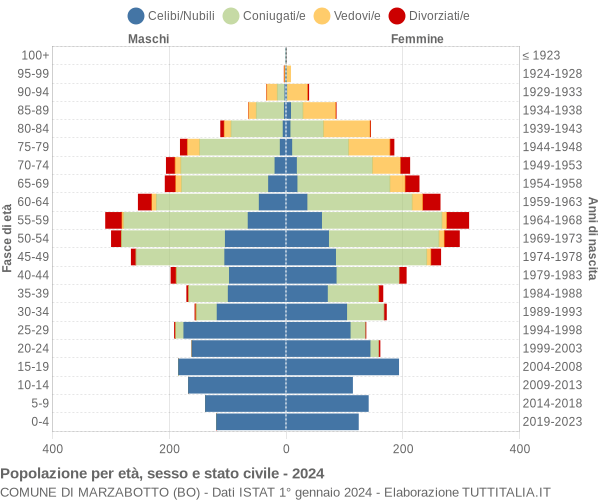 Grafico Popolazione per età, sesso e stato civile Comune di Marzabotto (BO)