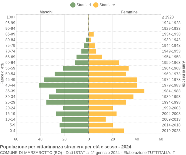 Grafico cittadini stranieri - Marzabotto 2024