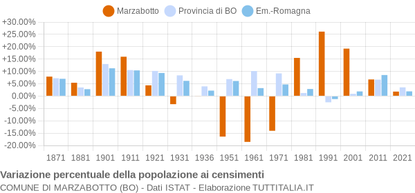 Grafico variazione percentuale della popolazione Comune di Marzabotto (BO)