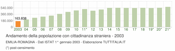 Grafico andamento popolazione stranieri Emilia-Romagna