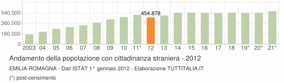 Grafico andamento popolazione stranieri Emilia-Romagna