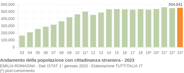 Grafico andamento popolazione stranieri Emilia-Romagna