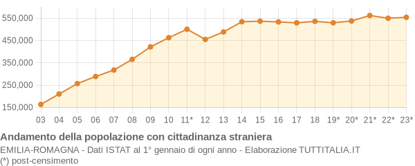 Andamento popolazione stranieri Emilia-Romagna