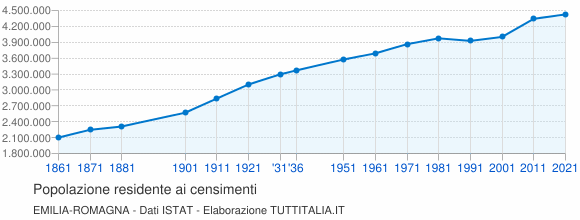 Grafico andamento storico popolazione Emilia-Romagna