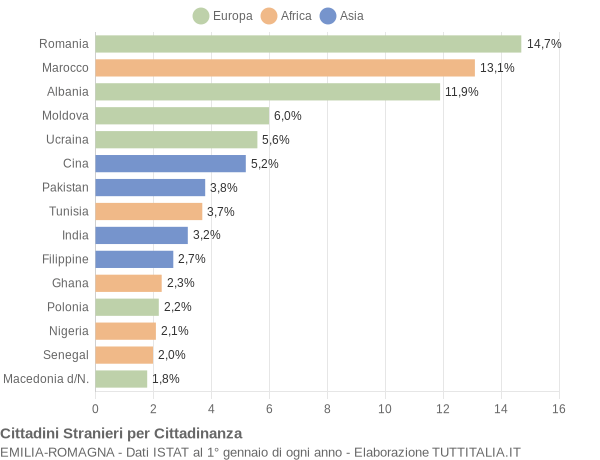 Grafico cittadinanza stranieri - 2014