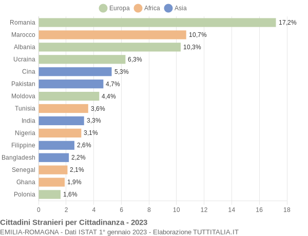 Grafico cittadinanza stranieri - 2023