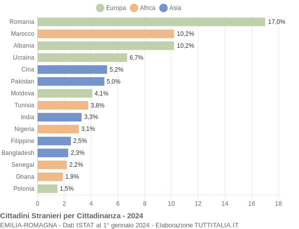 Grafico cittadinanza stranieri - 2024