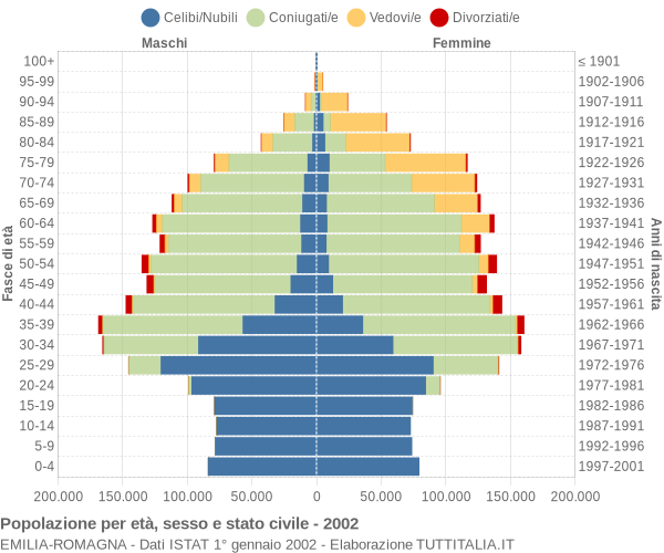 Grafico Popolazione per età, sesso e stato civile Emilia-Romagna