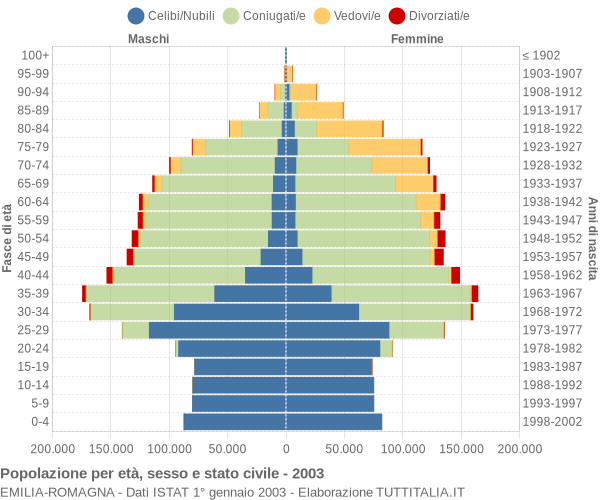 Grafico Popolazione per età, sesso e stato civile Emilia-Romagna