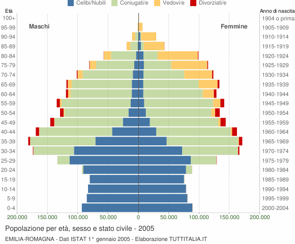 Grafico Popolazione per età, sesso e stato civile Emilia-Romagna