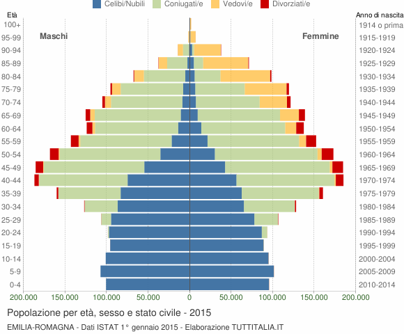 Grafico Popolazione per età, sesso e stato civile Emilia-Romagna