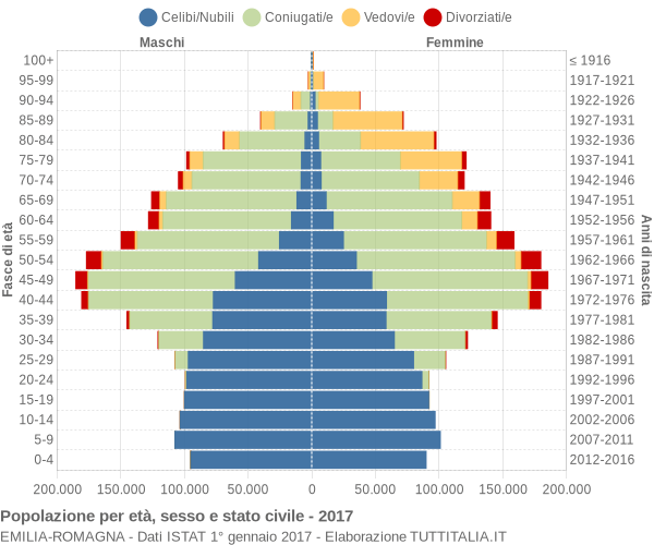 Grafico Popolazione per età, sesso e stato civile Emilia-Romagna