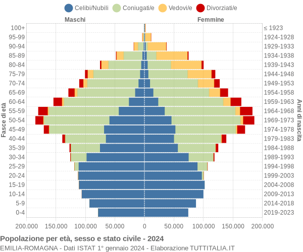 Grafico Popolazione per età, sesso e stato civile Emilia-Romagna