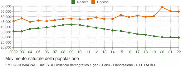 Grafico movimento naturale della popolazione Emilia-Romagna