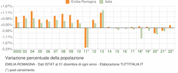 Variazione percentuale della popolazione Emilia-Romagna